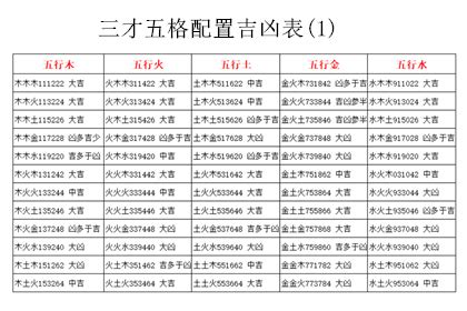 三才吉凶表|三才數理:三才五格,吉凶配置表,